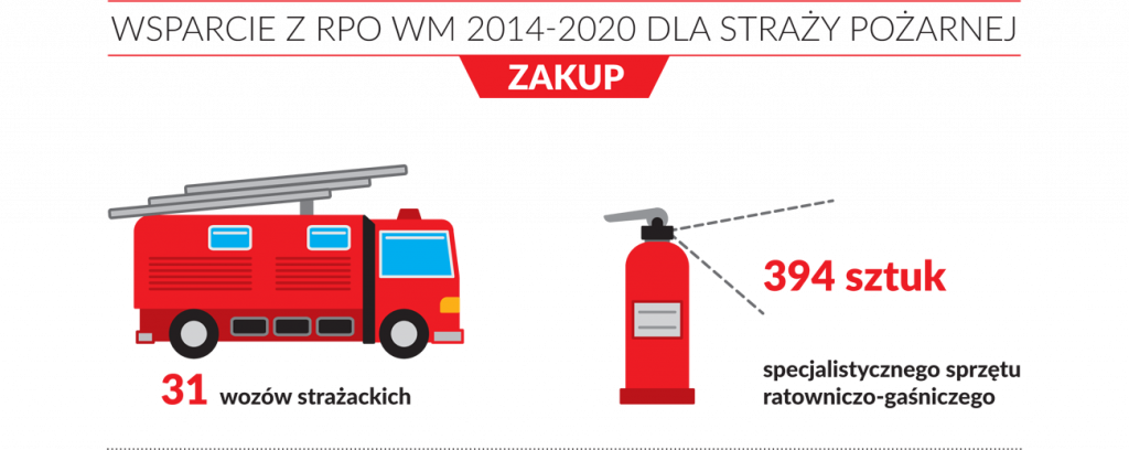 wsparcie z RPO WM 2014-2020 dla straży pożarnej: zakup 34 wozów strażackich, 394 sztuk specjalistycznego sprzętu ratowniczo-gaśniczego